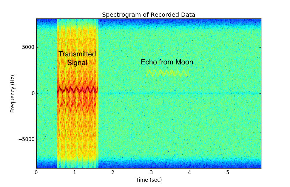 Example spectrogram of received data