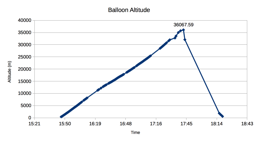 Altitude profile