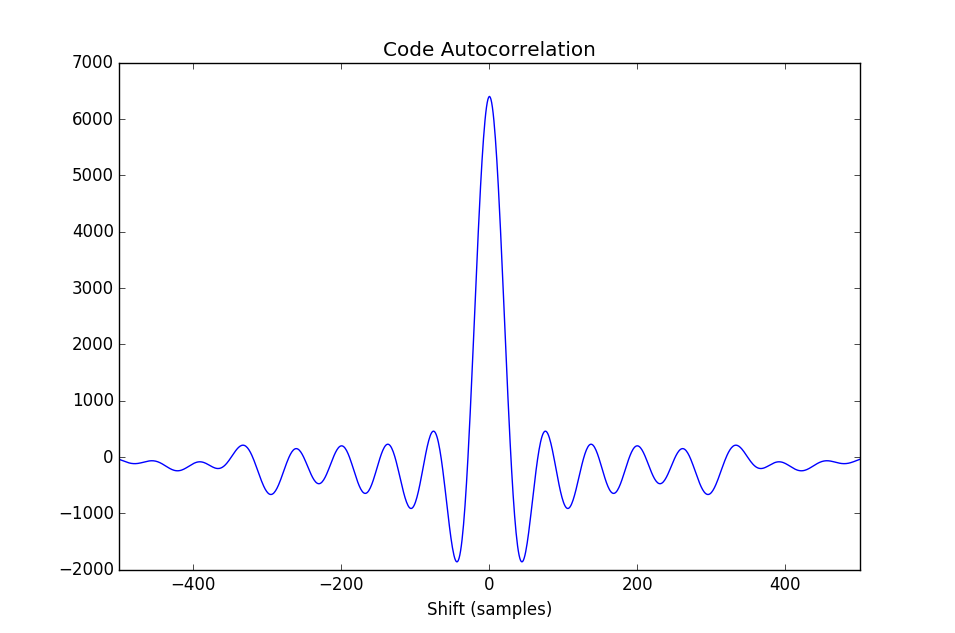 Costas-10 code time-domain autocorrlation
