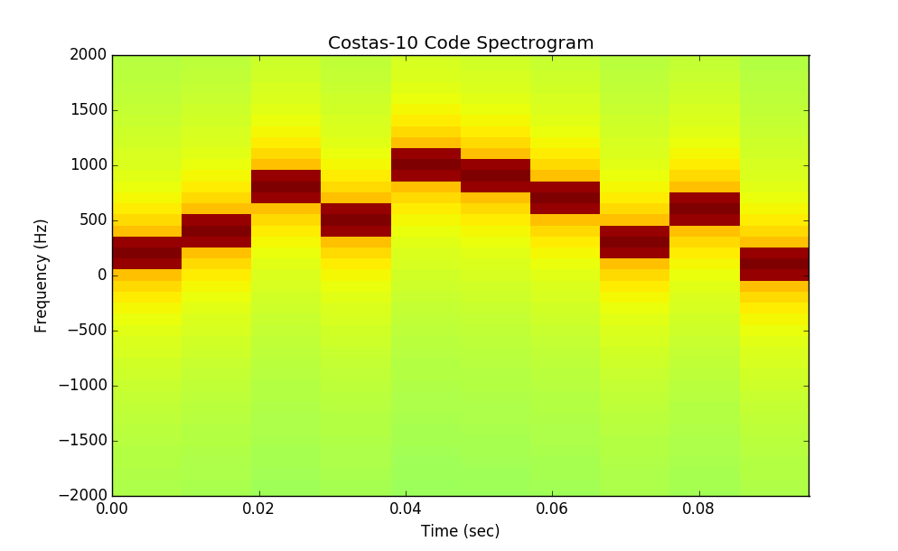 Costas-10 code spectrogram
